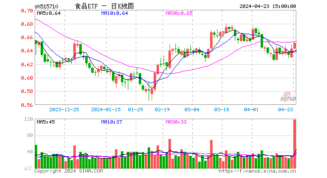 连续两日逆市上攻！食品ETF（515710）盘中涨1.4%，再收两根均线！主力持续加码