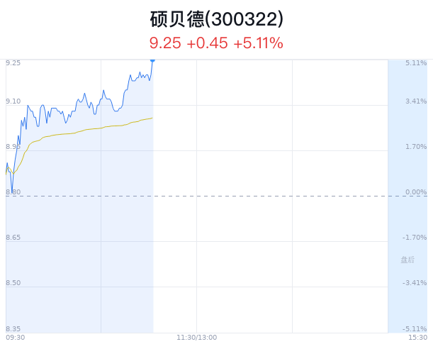 硕贝德涨5.11% 量子创新院交付超导量子计算芯片